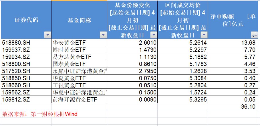 黄金股ETF再现跌停、复牌、再跌停!金价飙涨,机构高位“出货”
