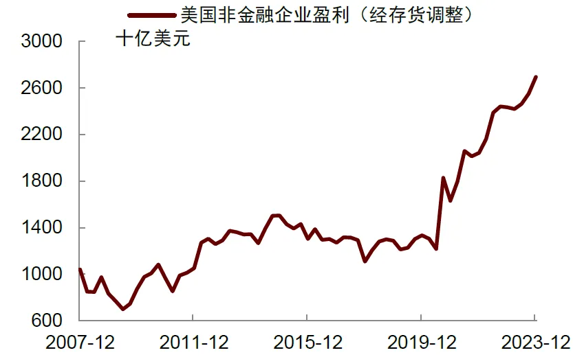 資料來源：Haver，中金公司研究部