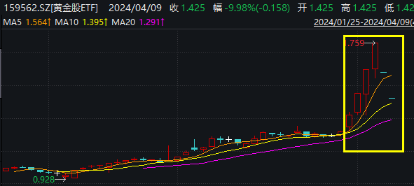 华夏黄金股ETF走势图 数据来源:Wind