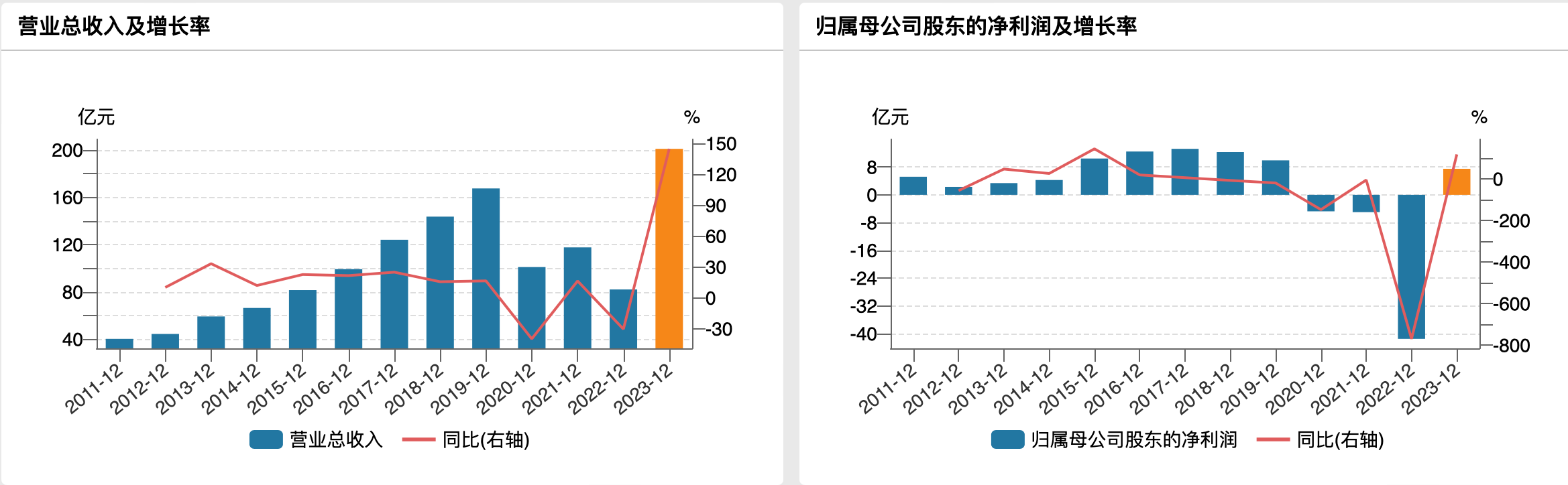 吉祥航空历年业绩情况 来源于wind