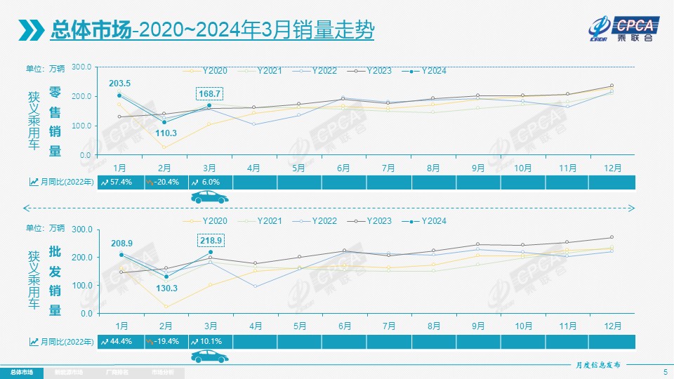 7万辆 同比增长6% 环比增长52.8%_新浪财经_新浪网