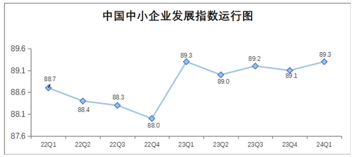 再现回升 一季度中国中小企业发展指数为89.