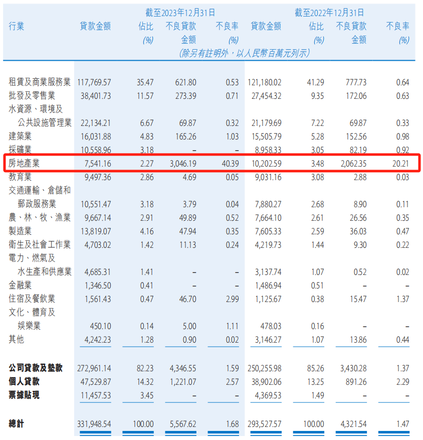 贵州银行2023年按行业划分的贷款及不良贷款分布