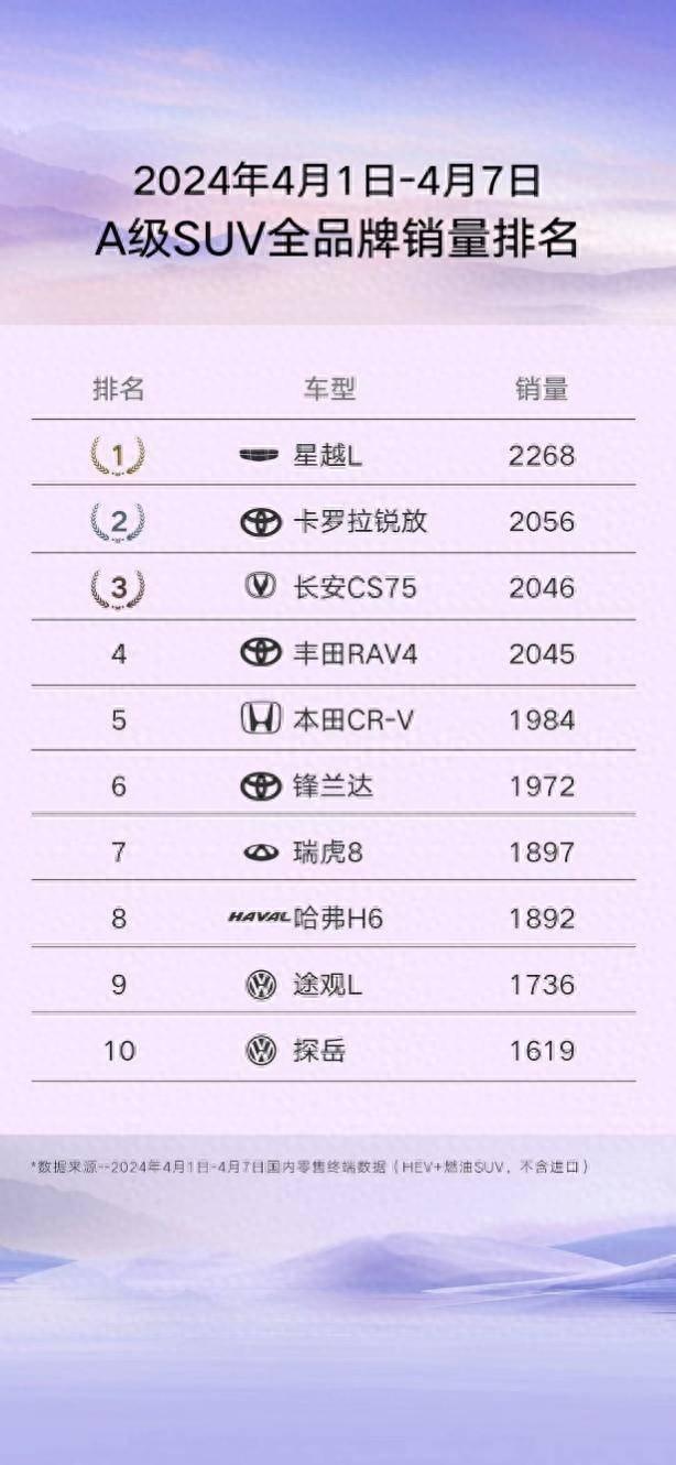 吉利中国星·星越l 勇夺a级suv全品牌销量 no.1-新浪汽车