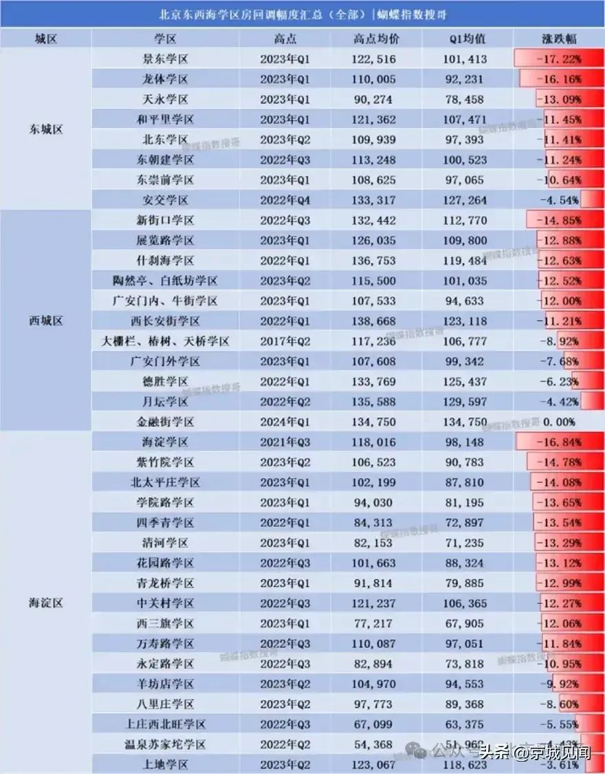 ▲西城的金融街、海淀的上地，房价依然很稳。