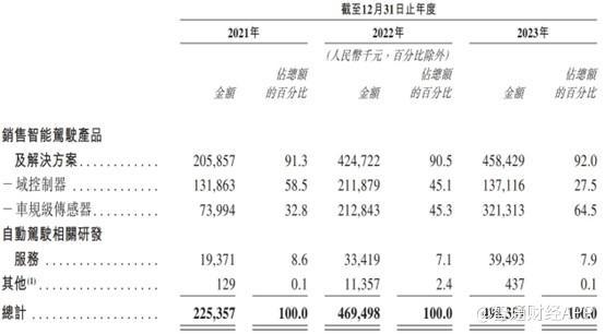 累亏超15亿，毛利率首度转正，智驾公司纵目科技亟待上市“补血”