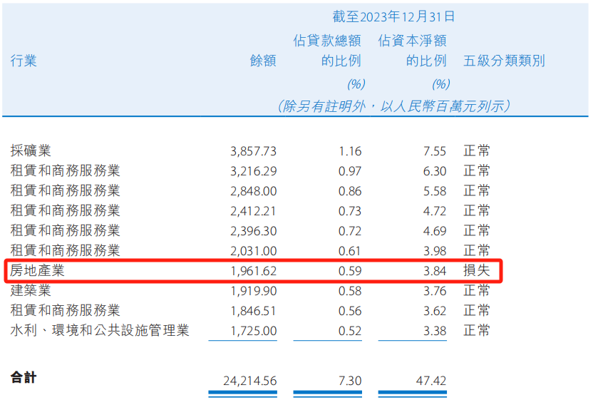 2023年贵州银行贷款集中度