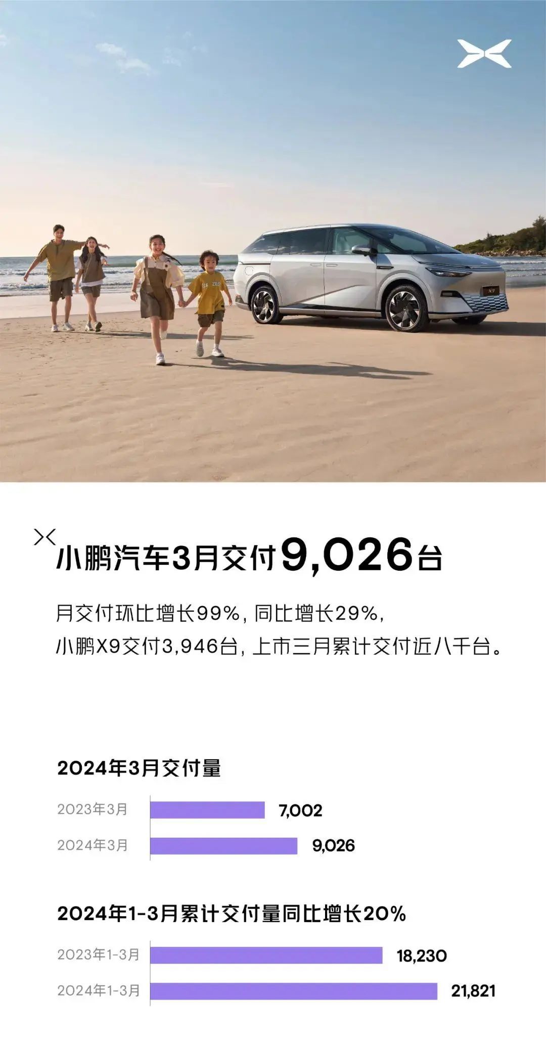 ▲小鹏汽车2024年一季度销量（来源：小鹏汽车官方微信公众号）
