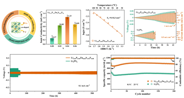 图1 Zn, F共掺杂电解质的离子电导率、活化能、锂对称电池性能和全固态锂硫电池性能
