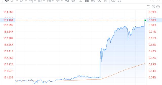 日元继续走贬 美元兑日元进一步升至153以上