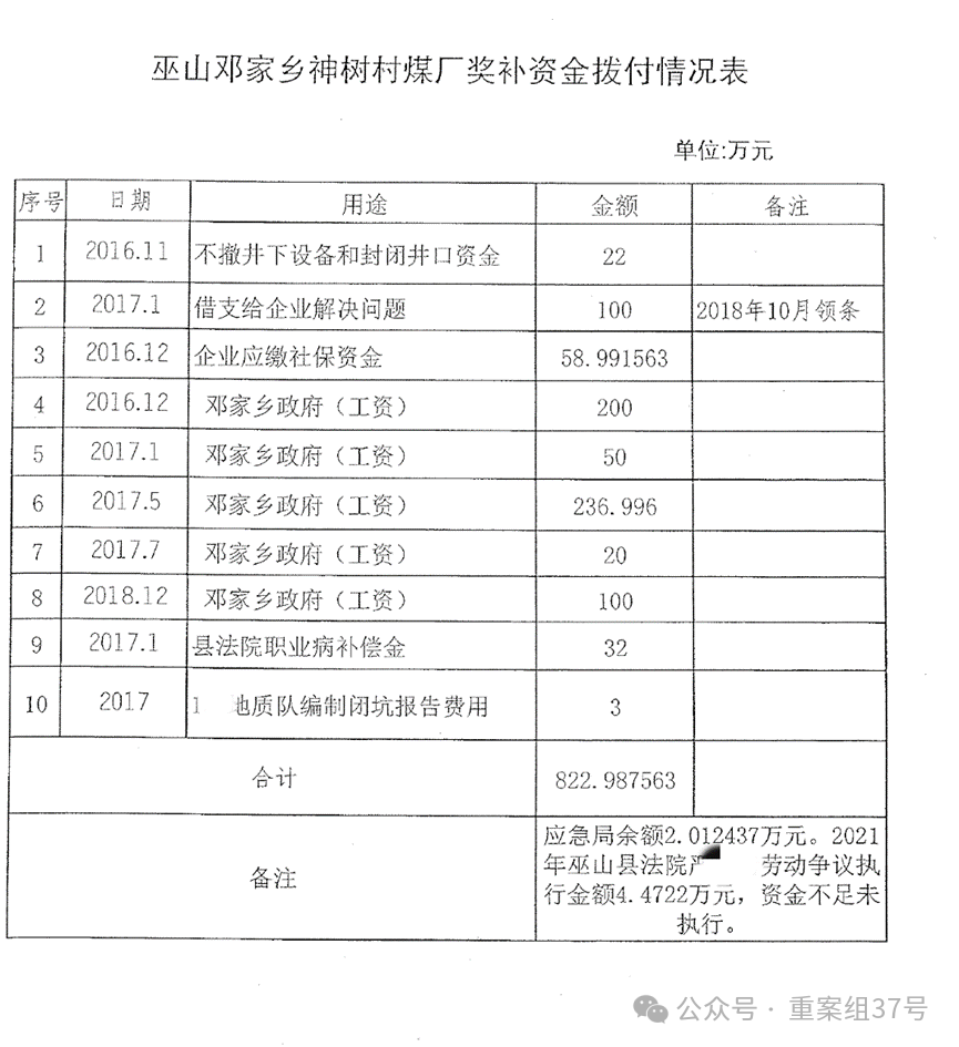 "显示,2016年11月至2018年,共拨付822万余元,分别用于:不拆除井下设备