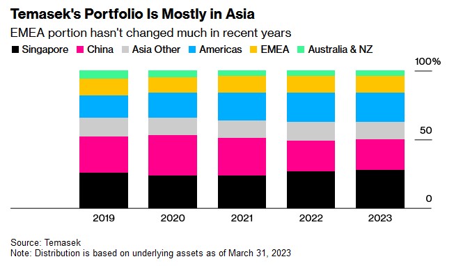 淡马锡的投资组合主要在亚洲