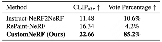 编辑下与基线的定量比较5总结本论文创新性地提出了customnerf模型