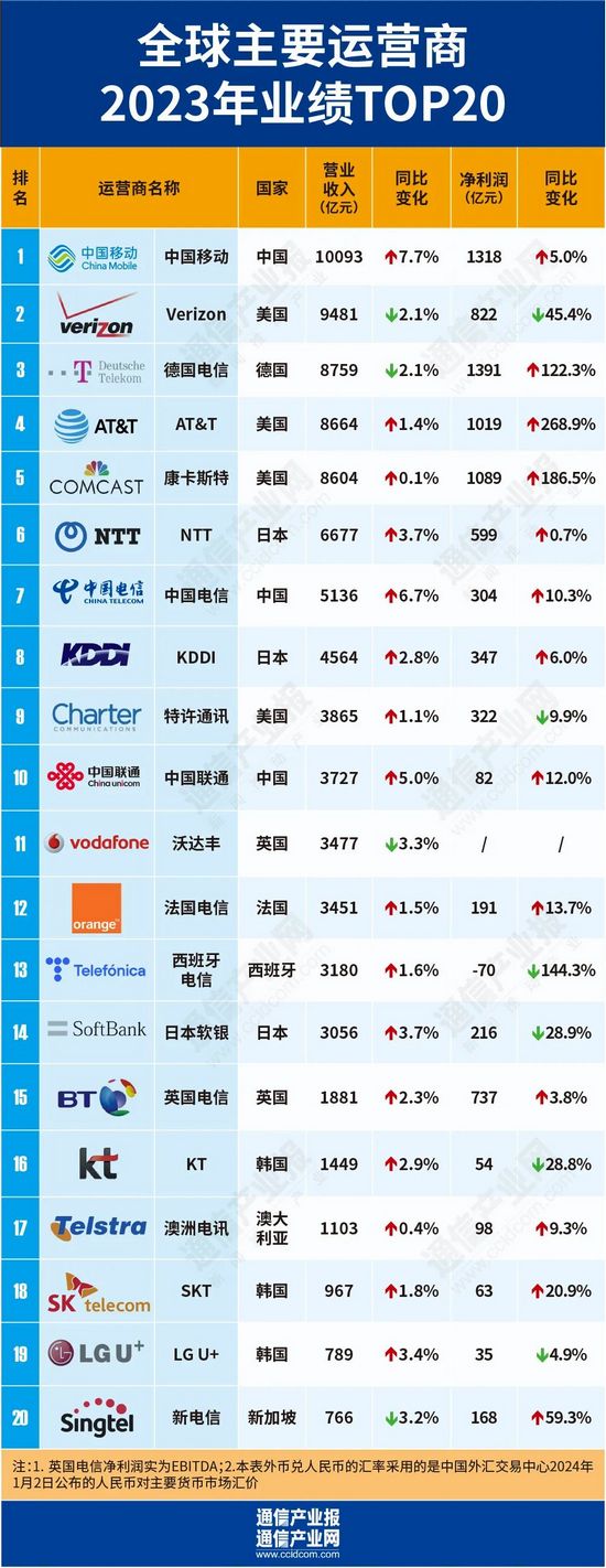 电信排行榜_2023全球电信运营商排名50强公布中国四家上榜