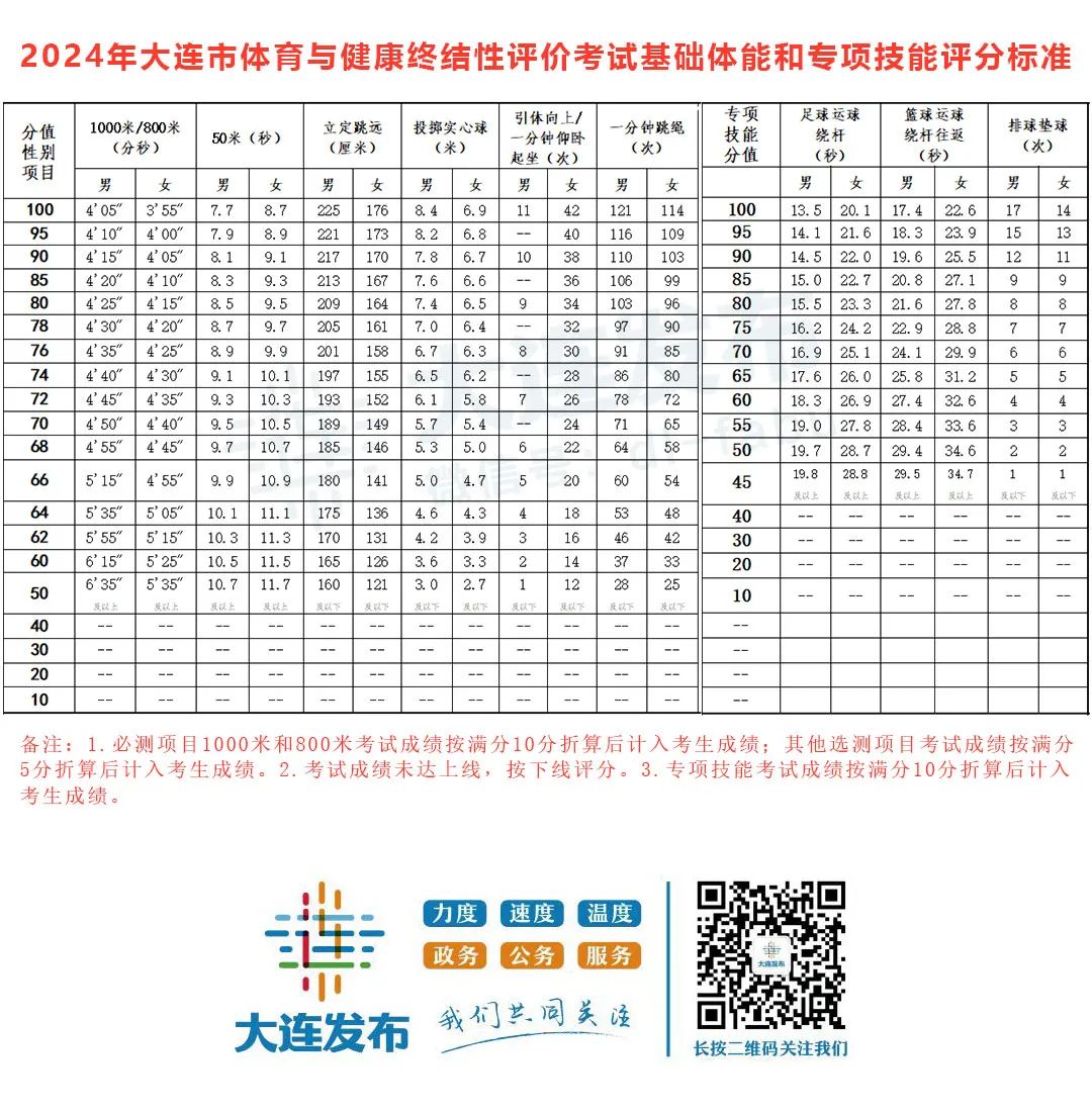 大连中考时间确定!体育考试调整评分标准_新浪财经_新浪网