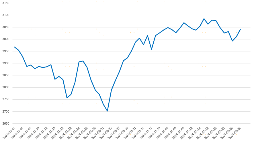 来源wind，2024.1.1-2024.3.31