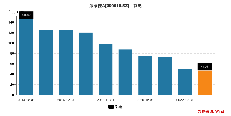 康佳转型,前景不明|深康佳a_新浪财经_新浪网