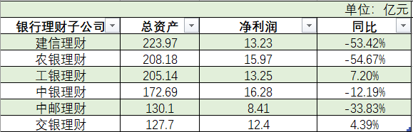 国有大行旗下理财子公司2023年净利润 澎湃新闻整理