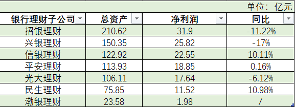 全国性股份制商业银行旗下理财子公司2023年净利润 澎湃新闻整理
