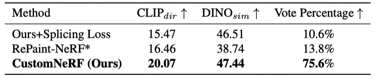 编辑下与基线的定量比较5总结本论文创新性地提出了customnerf模型