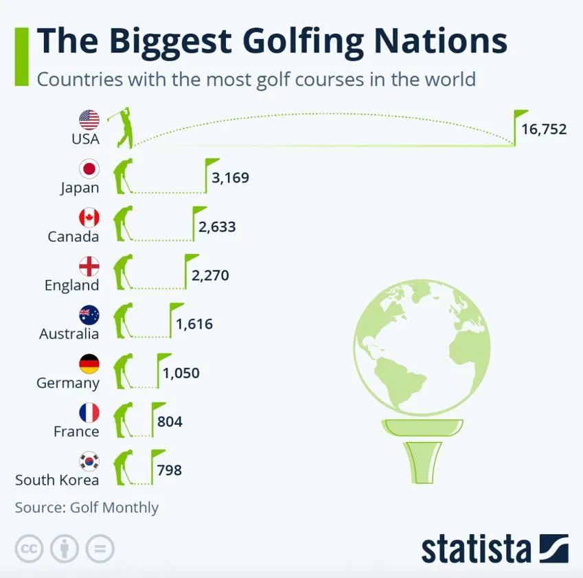 在亚洲，日韩两国的高尔夫球场数量也远多于中国，图源：statista