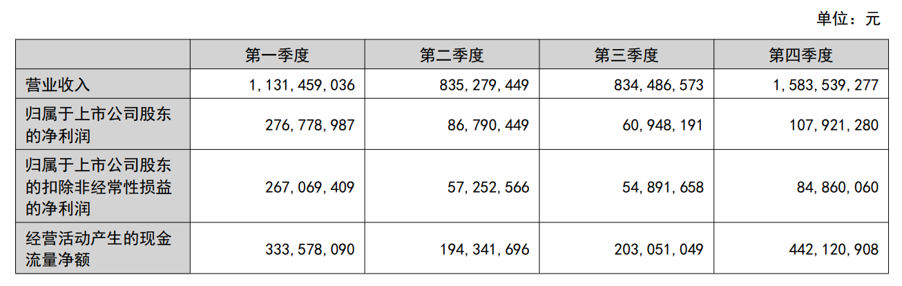张裕2023年分季度业绩表/图片来源：张裕年报