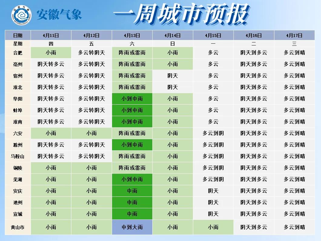 合肥具体预报↓预计14日前合肥市以多云到阴的天气为主并伴有阵雨或