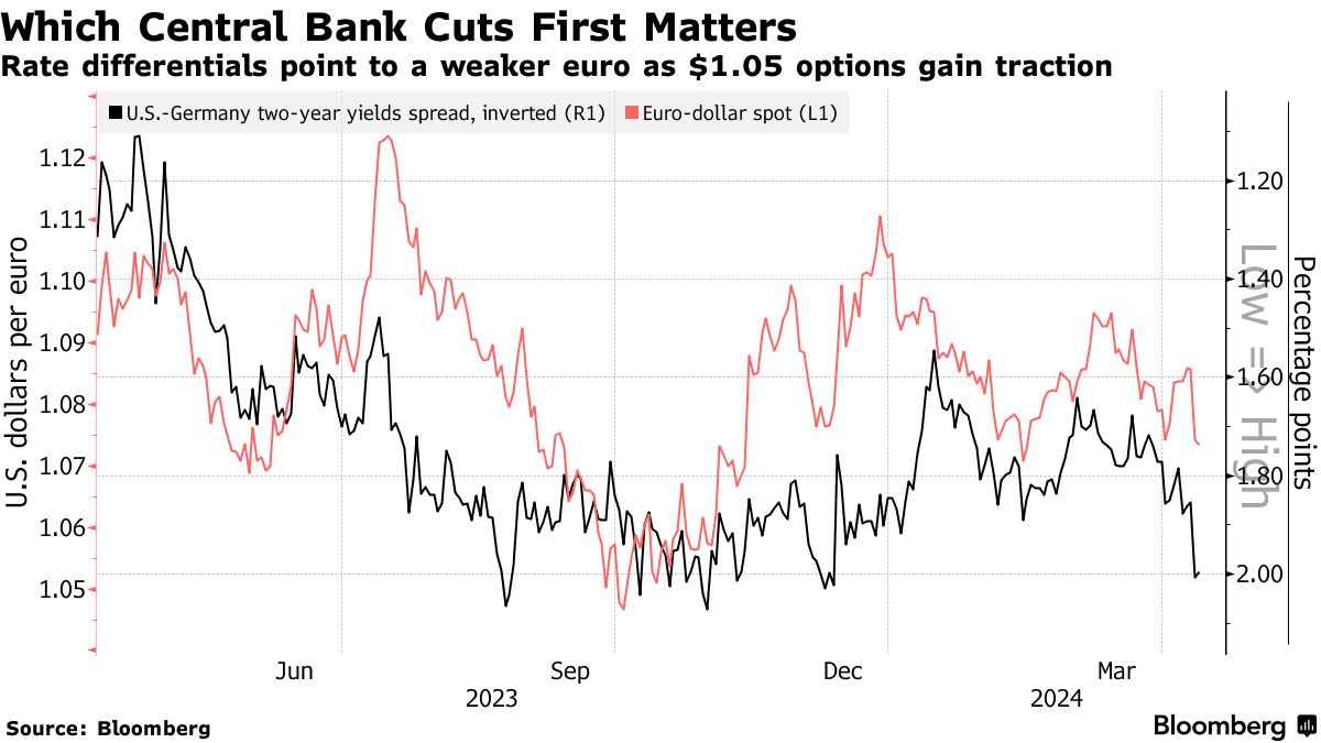 欧美利率政策分歧扩大引发汇率波动 欧元/美元跌至五个月新低_新浪
