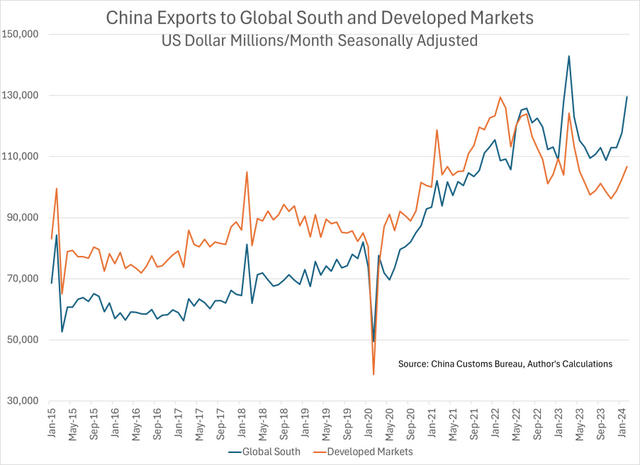中国向全球南方国家和发达国家的出口对比，蓝线表示全球南方国家，橙线表示发达国家（数据来源：中国海关总署、作者整理）