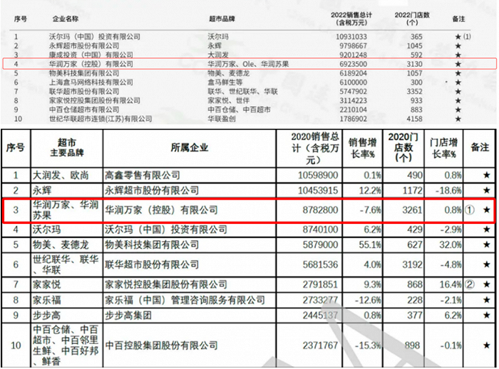 图源：中国连锁经营协会（2021、2022年）