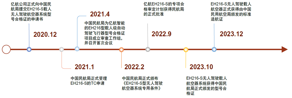 适航审定证件流程 图源中金公司