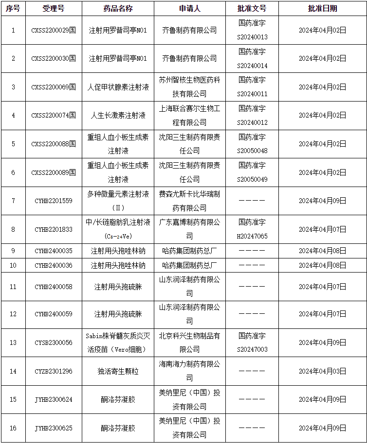 刚刚,国家药监局发布35个新批件,4款"潜力"药获批_新浪财经_新浪网