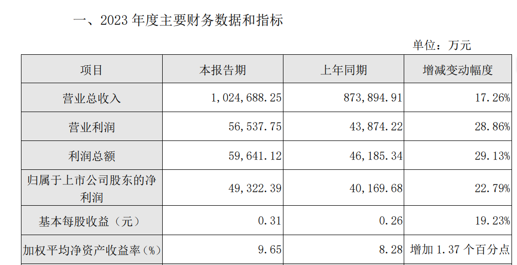 重庆燃气2023年度业绩快报公告。