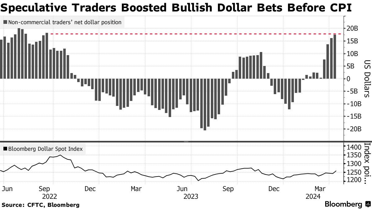 Bloomberg好意思元指数创下2022年以来最大当周涨幅