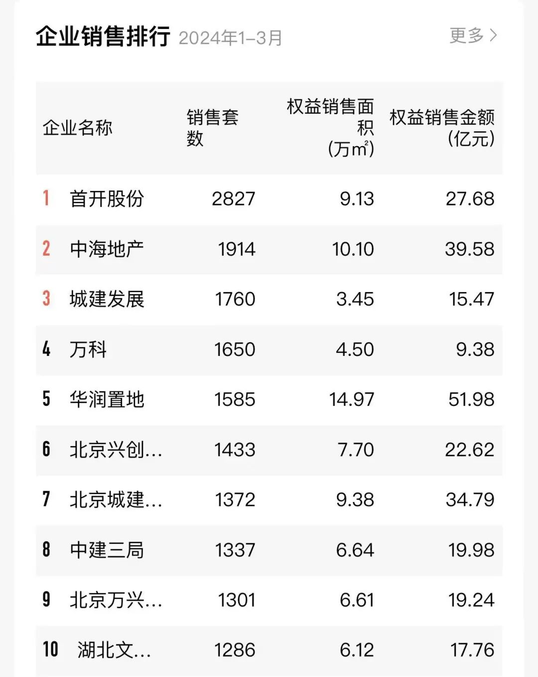 ▲根据中指院数据，2024年1-3月，北京招商销售排名位居10名开外。