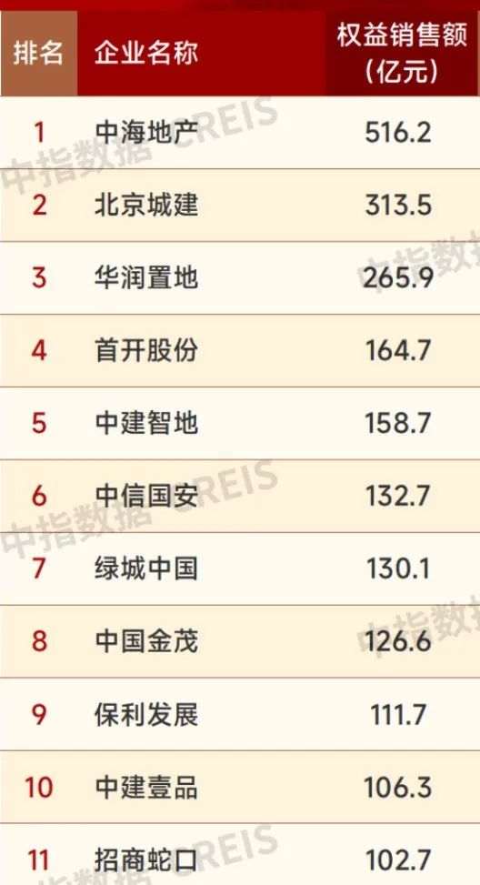 ▲2023年北京房企权益销售排行榜（中指数据）