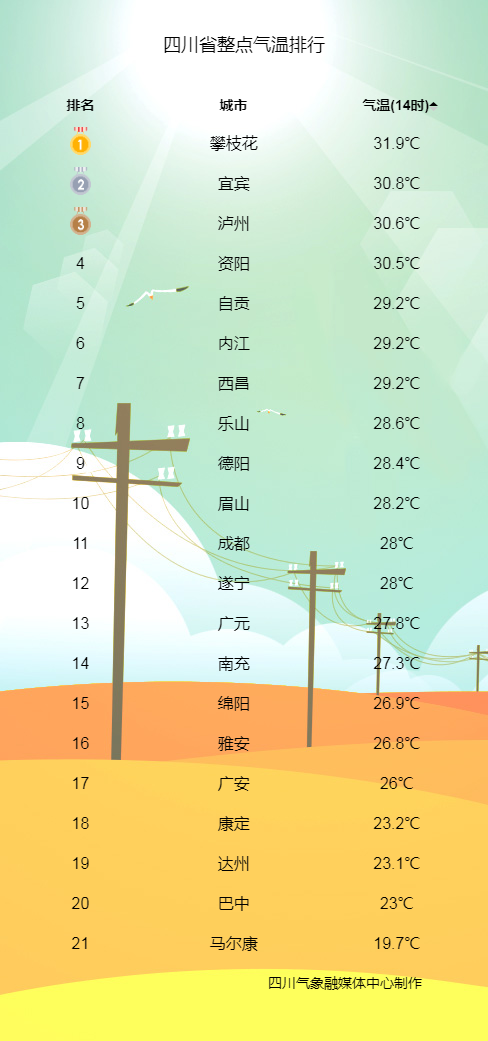 直冲31成都一秒入夏明天继续热降温降雨在下周