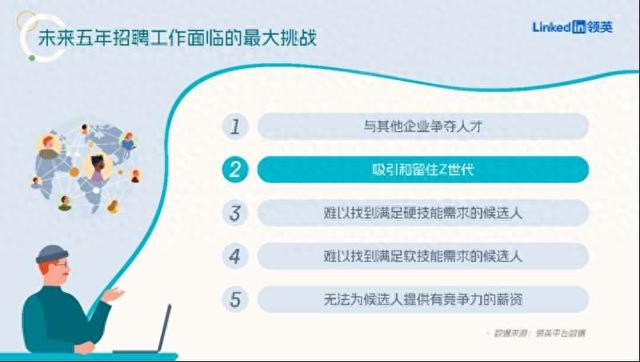 领英平台对当前企业招聘负责人认为的未来5年招聘工作面临的最大挑战进行了调查。领英供图