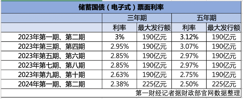 利率再降仍现抢购潮，储蓄国债线上额度“秒光”|利率