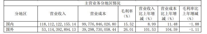 年报观察︱长城汽车2023年量价齐升，海外营收翻倍，对外工厂产能饱和