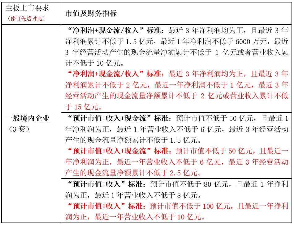 上市门槛调高影响面多大？|净利润