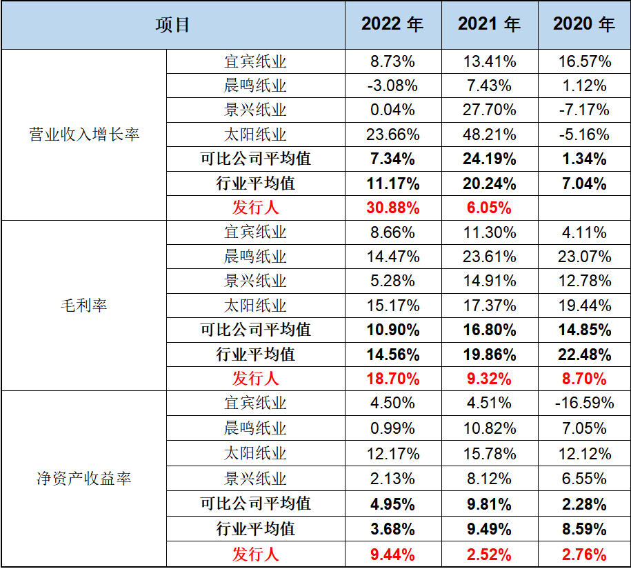 凤生纸业主板ipo业绩蹊跷暴增关键指标与行业及可比公