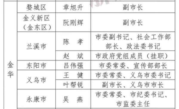 长三角人事|原浙江省国资委副主任陈孝已任金华市委副书记