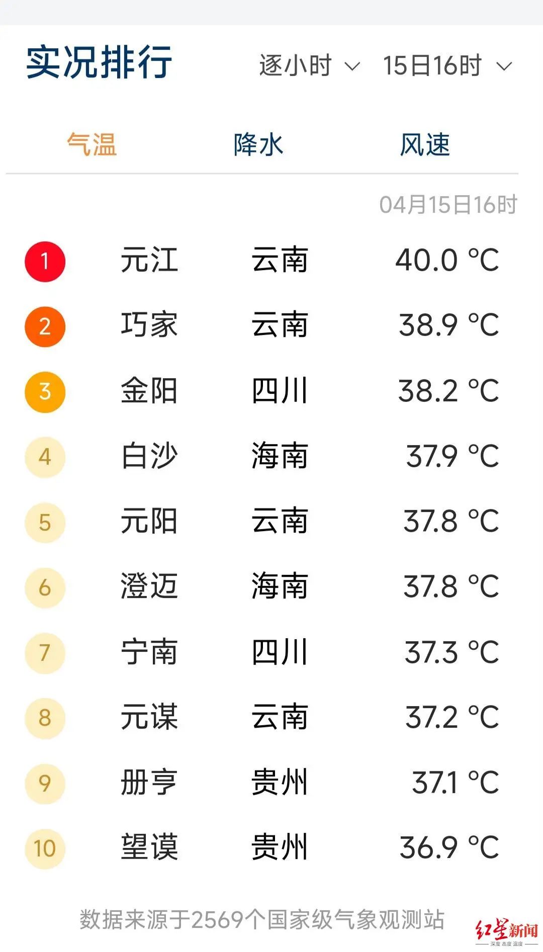 红星新闻查询中国天气网发现,4月15日16时,全国高温榜前十,四川占了两
