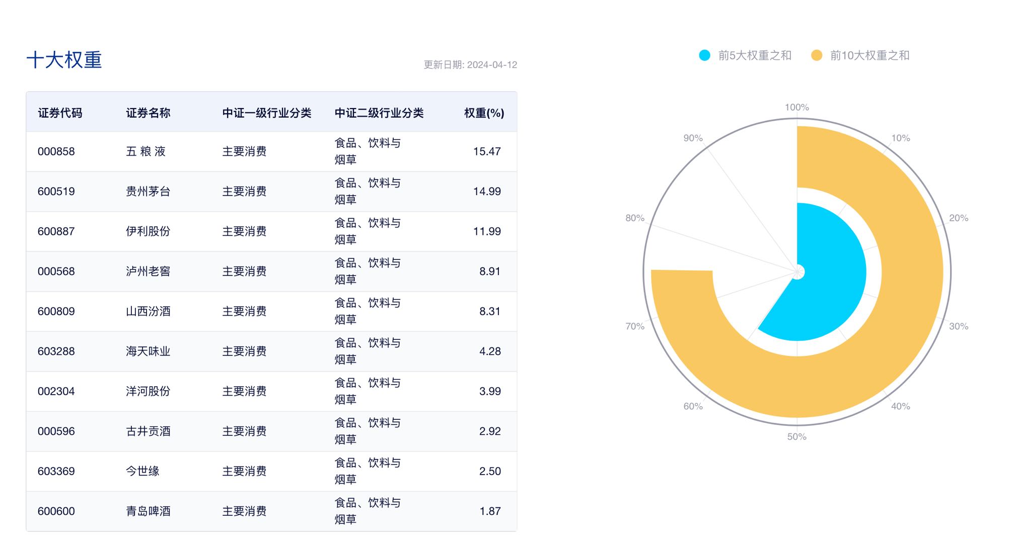 数据来源：中证指数公司