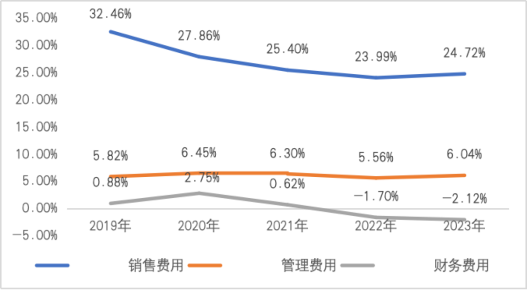 资料来源：公司年度报告