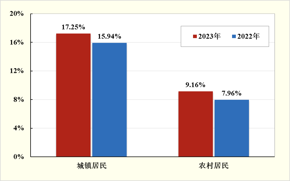 城乡发展不平衡 表现图片