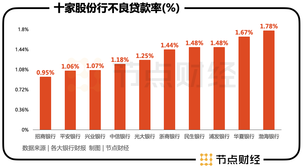 78%,民生银行和浦发银行(7.260,-0.04,-0.55%)并列为第七名.