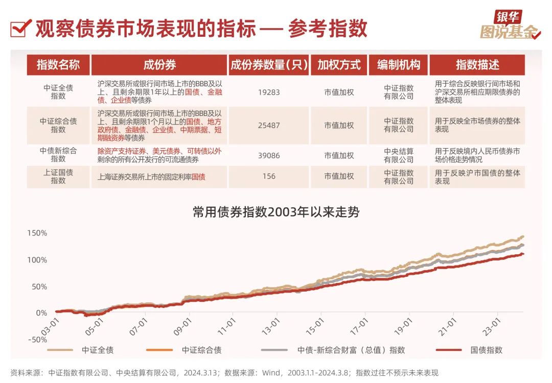 它们反映的是债券市场价格的总体走势