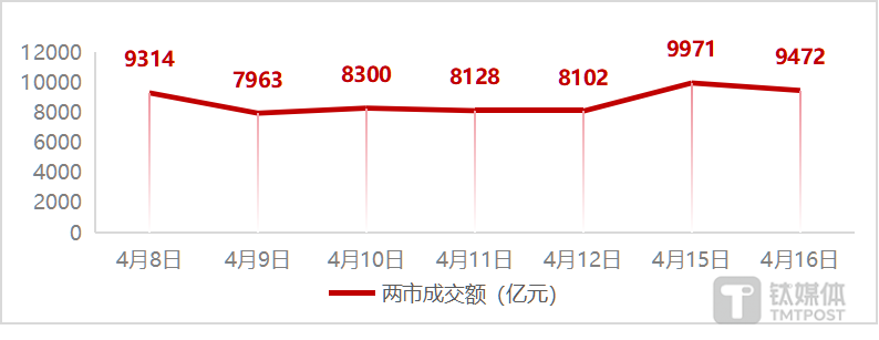 图：近7个交易日两市成交额变化